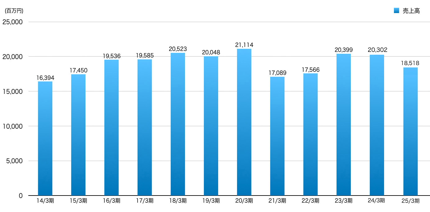 売上推移のグラフ